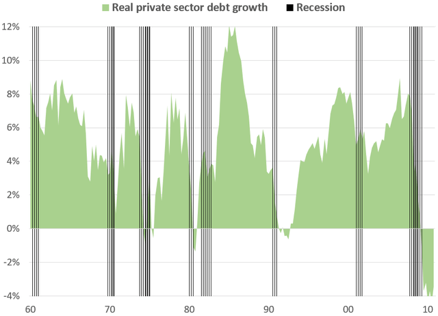 Private sector debt growth and recessions
