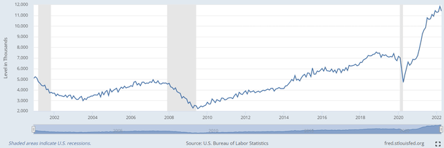 Unfilled jobs history