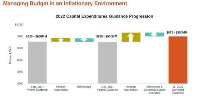 Crescent Point Energy capital expenditures guidance