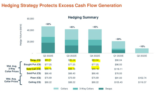 Crescent Point Energy hedging summary