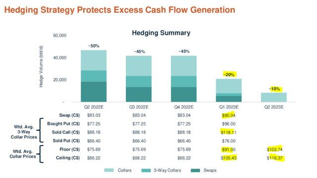 Crescent Point Energy - Hedging Strategy