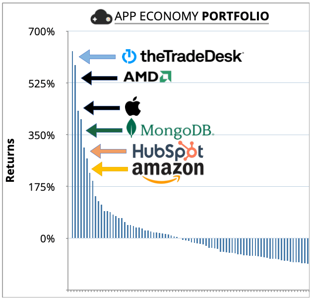 App Economy Portfolio Return Distribution