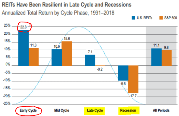 REITs outperform during recessions