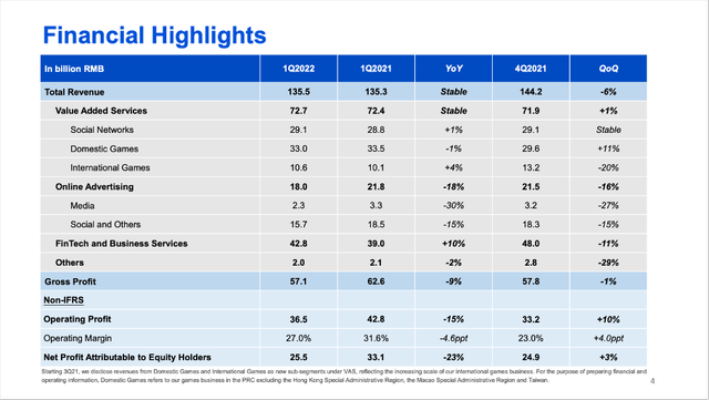 Tencent: Financial Highlights for Q1/22
