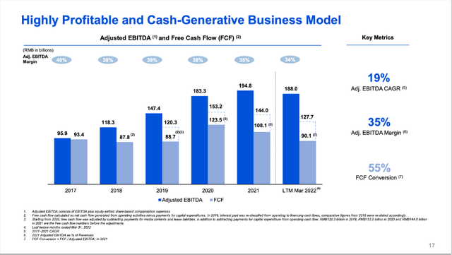 Despite struggling in the recent past, Tencent is highly profitable and generating a lot of free cash flow