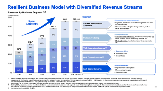 Tencent has a resilient business model with diversified revenue streams