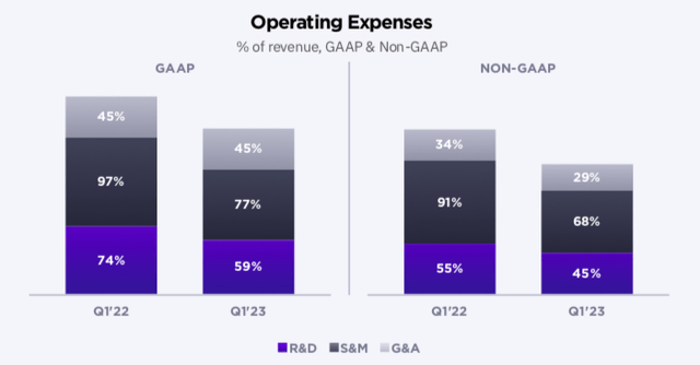 SentinelOne Operating Expense Breakdown