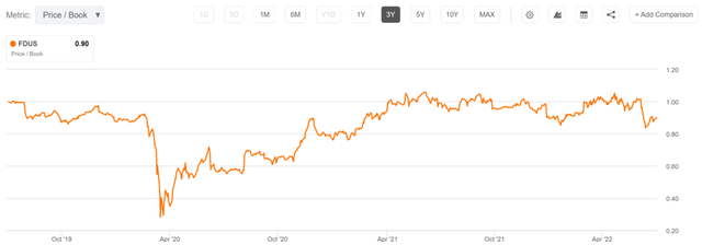 fdus stock