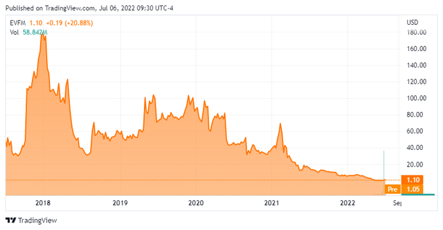 Stock Chart