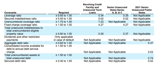 Broadstone Net Lease - Debt Covenant Compliance Summary