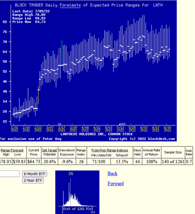 daily forecast trends