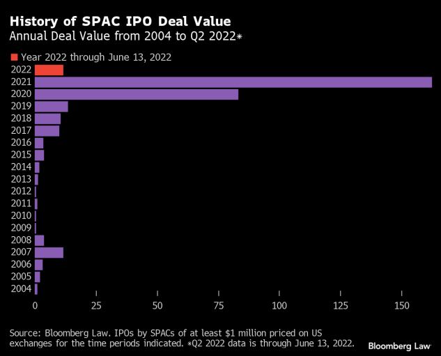 Bar chart shows increasing popularity and deal value of SPACs in recent years