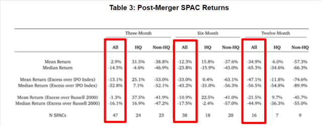 Table showing post-SPAC-merger negative returns