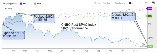 2021 returns for the CNBC Post SPAC Index compared to SPX and RUT