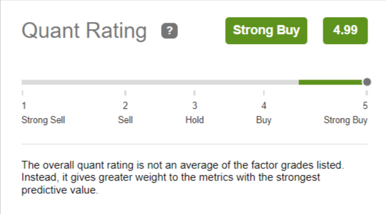 SOGU has a SA Quant Rating of 4.99 out of 5