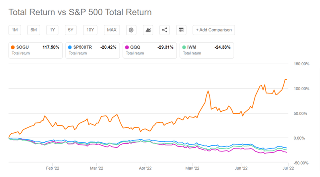 SOGU stock chart vs. S&P 500, QQQ and IWM YTD
