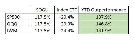Table showing difference between SOGU and index performance YTD