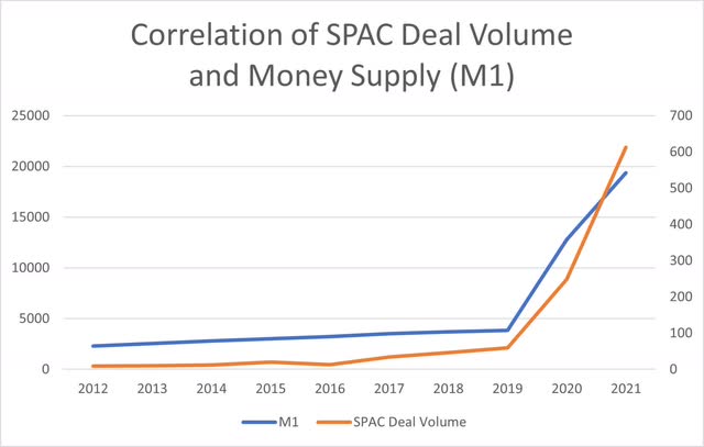 Chart showing correlation of SPAC Deal Volume and growth of M1 money supply