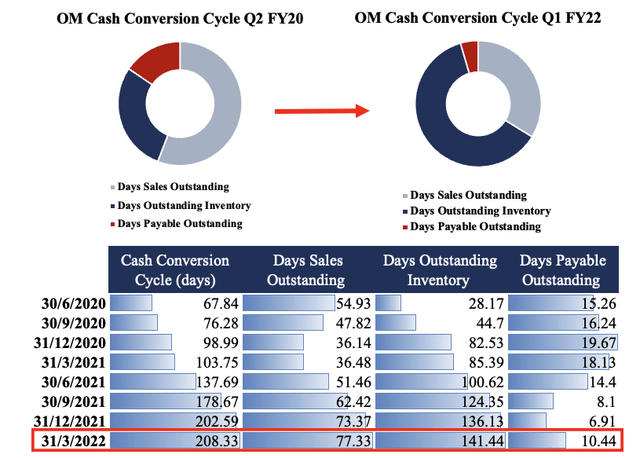 Does OM have an inventory problem? DSO & DOI both widening in FY20–date