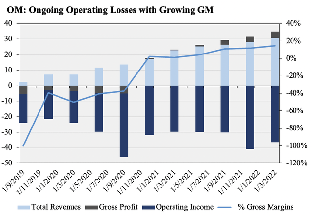 Whilst GM's have widened, OM has printed ongoing operating losses for 3-years