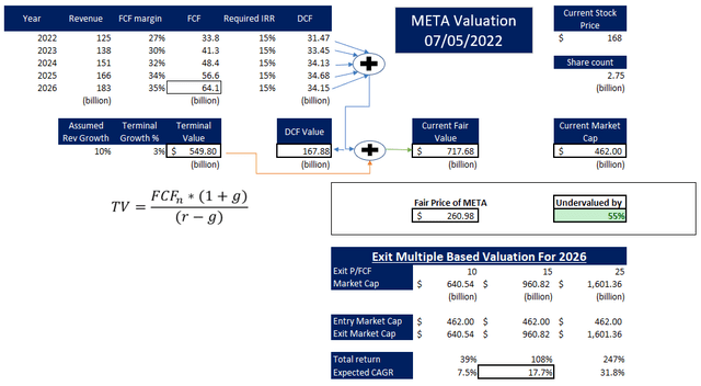 META fair value and expected returns