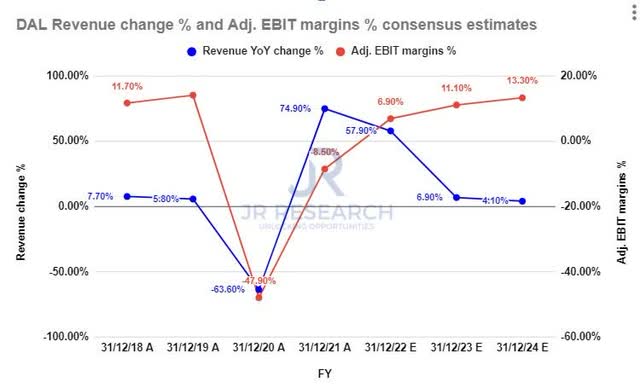 Delta Air Lines revenue change % and adjusted EBIT margins % consensus estimates