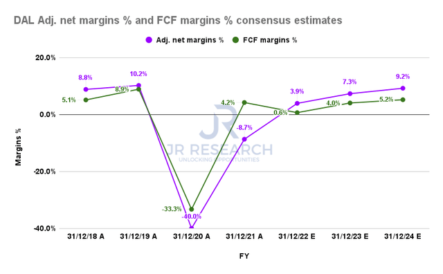 Delta Air Lines adjusted net margins % and FCF margins % consensus estimates