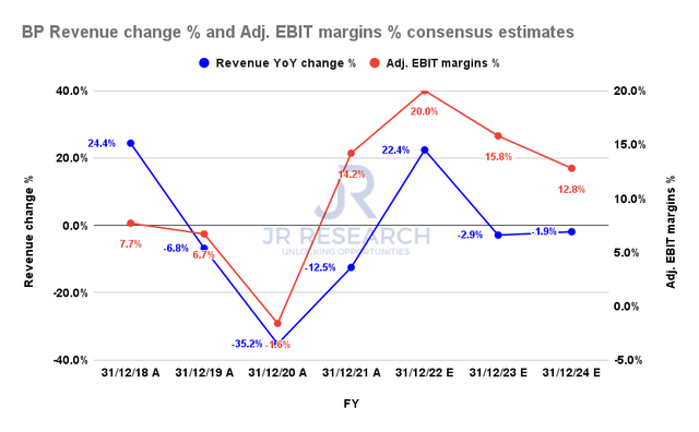 BP revenue change % and adjusted EBIT margins % consensus estimates