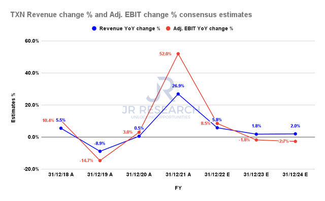 Texas Instruments revenue change % and adjusted EBIT change % consensus estimates