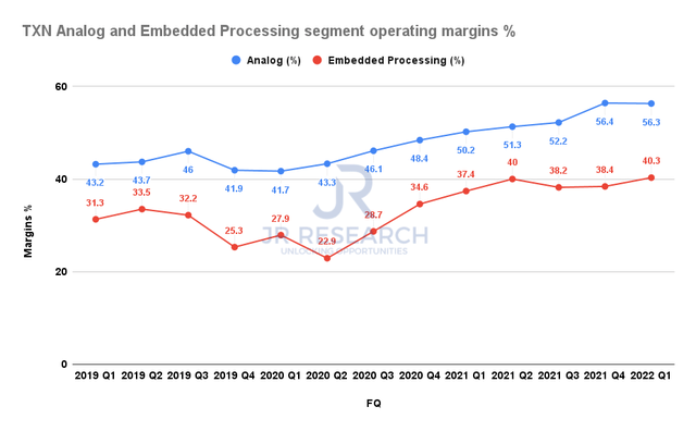 TXN segment operating margins %