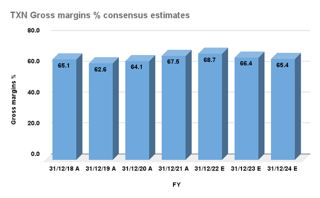 TXN gross margins % consensus estimates