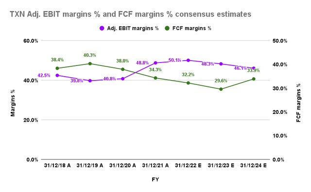 TXN adjusted EBIT margins % consensus estimates