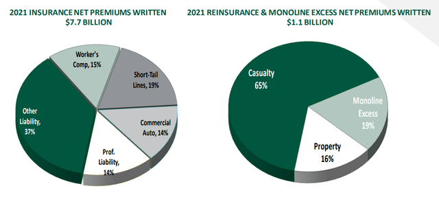 W.R. Berkley Corporation - Investor Primer Year-End 2021