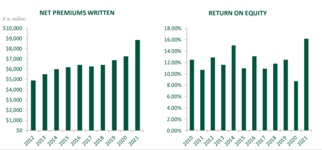 W. R. Berkley Stock: A Founder-Operated Gem (NYSE:WRB) | Seeking Alpha