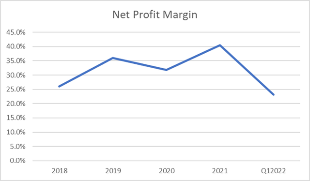 Net Profit Margin Chart