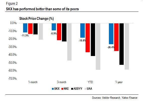 SKX Stock Price Change (%)