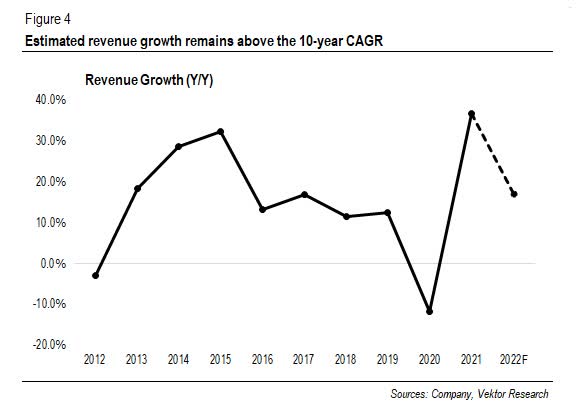 Skechers Revenue Growth (%)