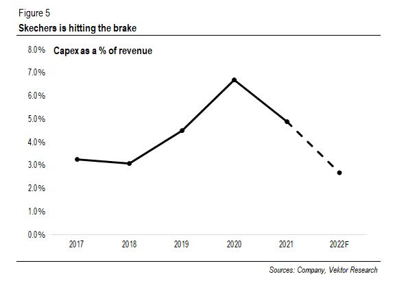 Skechers Capital Intensity (%)