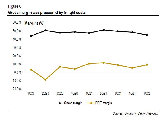 Skechers Margins