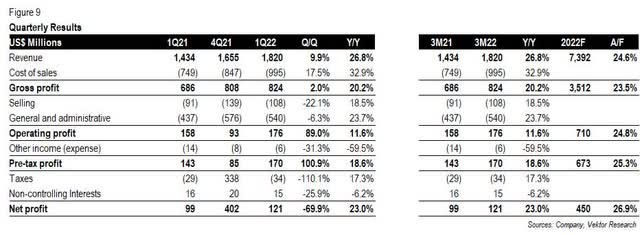 Skechers Quarterly Results