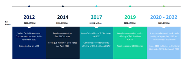 Stellus Capital Investment Portfolio Growth