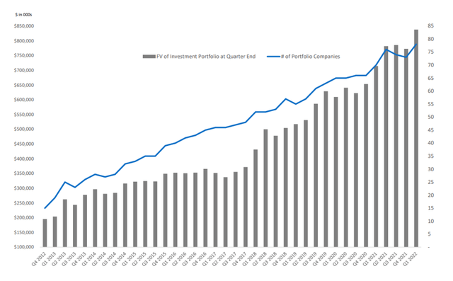 Stellus Capital Investment - Number Of Portfolio Investments