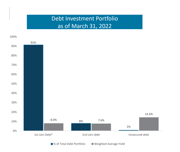 Stellus Capital Investment - Debt Securities Portfolio