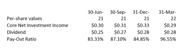 Stellus Capital Investment - Dividend And Pay-Out Ratio