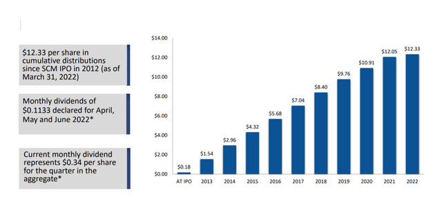 Stellus Capital Investment - Distribution share after IPO