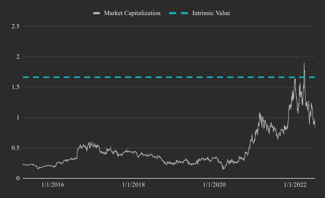 Chart 1. AOSL Historical Market Capitalization and the Current Value Line