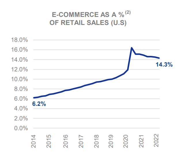 E-Commerce Trend
