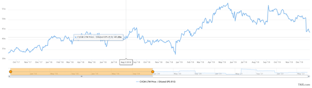 price to earnings