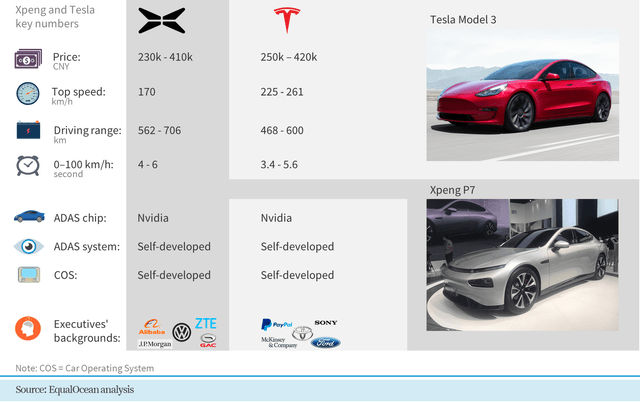 Comparison: XPeng P7 vs Tesla Model 3