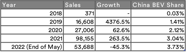 XPeng: Sales Growth and Plugin Market Share